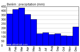 Belem, Para Brazil Annual Precipitation Graph
